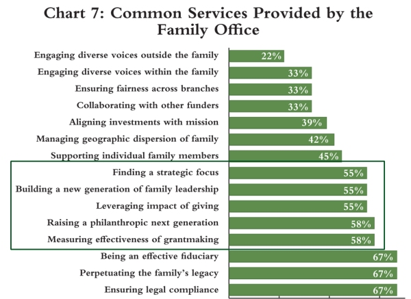 NCFP-Family-Offices-Chart 7 Common Services